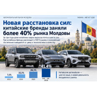 Автомобильный рынок Молдовы меняется: китайские бренды заняли более 40% продаж новых автомобилей